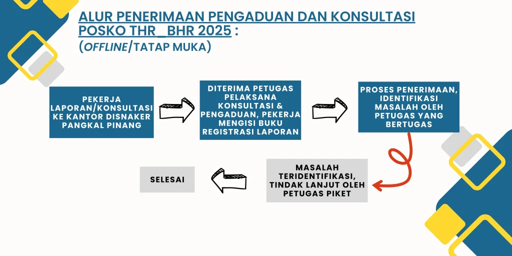 Alur Penerimaan Pengaduan dan Konsultasi Posko THR BHR 2025 (Offline/Tatap Muka)
