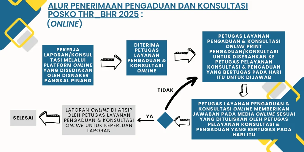 Alur Penerimaan Pengaduan dan Konsultasi Posko THR BHR 2025 (Online)